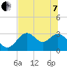Tide chart for Panacea, Florida on 2022/06/7