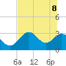 Tide chart for Panacea, Florida on 2022/06/8