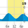 Tide chart for Panacea, Dickerson Bay, florida on 2022/07/19