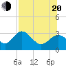 Tide chart for Panacea, Dickerson Bay, florida on 2022/07/20