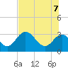 Tide chart for Panacea, Dickerson Bay, florida on 2022/07/7
