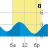 Tide chart for Panacea, Dickerson Bay, florida on 2022/07/8