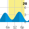 Tide chart for Panacea, Florida on 2022/08/28