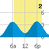 Tide chart for Panacea, Florida on 2022/08/2