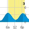 Tide chart for Panacea, Florida on 2022/08/3