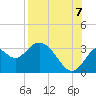 Tide chart for Panacea, Florida on 2022/08/7