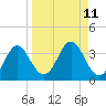 Tide chart for Panacea, Florida on 2022/09/11