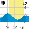 Tide chart for Panacea, Florida on 2022/09/17
