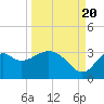 Tide chart for Panacea, Florida on 2022/09/20