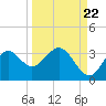 Tide chart for Panacea, Florida on 2022/09/22