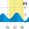 Tide chart for Panacea, Florida on 2022/09/23
