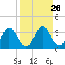 Tide chart for Panacea, Florida on 2022/09/26