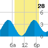 Tide chart for Panacea, Florida on 2022/09/28