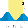 Tide chart for Panacea, Florida on 2022/09/2