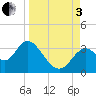 Tide chart for Panacea, Florida on 2022/09/3