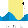 Tide chart for Panacea, Florida on 2022/09/4