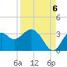 Tide chart for Panacea, Florida on 2022/09/6