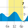 Tide chart for Panacea, Florida on 2022/09/7