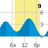 Tide chart for Panacea, Florida on 2022/09/9