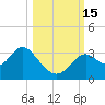 Tide chart for Panacea, Florida on 2022/10/15