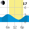 Tide chart for Panacea, Florida on 2022/10/17