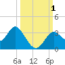 Tide chart for Panacea, Florida on 2022/10/1