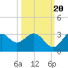 Tide chart for Panacea, Florida on 2022/10/20
