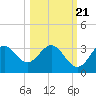 Tide chart for Panacea, Florida on 2022/10/21