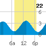 Tide chart for Panacea, Florida on 2022/10/22