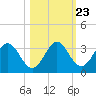 Tide chart for Panacea, Florida on 2022/10/23