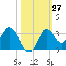 Tide chart for Panacea, Florida on 2022/10/27