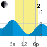 Tide chart for Panacea, Florida on 2022/10/2