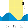 Tide chart for Panacea, Florida on 2022/10/3
