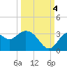 Tide chart for Panacea, Florida on 2022/10/4