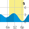 Tide chart for Panacea, Florida on 2022/10/5