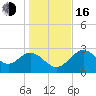 Tide chart for Panacea, Florida on 2022/12/16