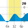 Tide chart for Panacea, Florida on 2022/12/20