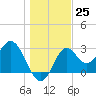 Tide chart for Panacea, Florida on 2022/12/25