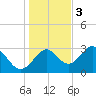 Tide chart for Panacea, Florida on 2022/12/3