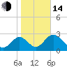 Tide chart for Panacea, Florida on 2023/01/14