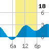 Tide chart for Panacea, Florida on 2023/01/18