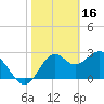 Tide chart for Panacea, Florida on 2023/02/16