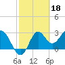 Tide chart for Panacea, Florida on 2023/02/18