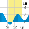 Tide chart for Panacea, Florida on 2023/02/19
