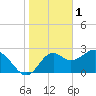Tide chart for Panacea, Florida on 2023/02/1