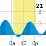 Tide chart for Panacea, Florida on 2023/02/21