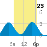Tide chart for Panacea, Florida on 2023/02/23