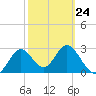 Tide chart for Panacea, Florida on 2023/02/24