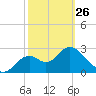 Tide chart for Panacea, Florida on 2023/02/26