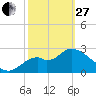Tide chart for Panacea, Florida on 2023/02/27